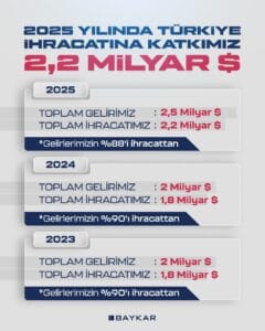 Baykar, 2025 yılında 2,2 milyar dolarlık ihracatla dünya SİHA pazarının