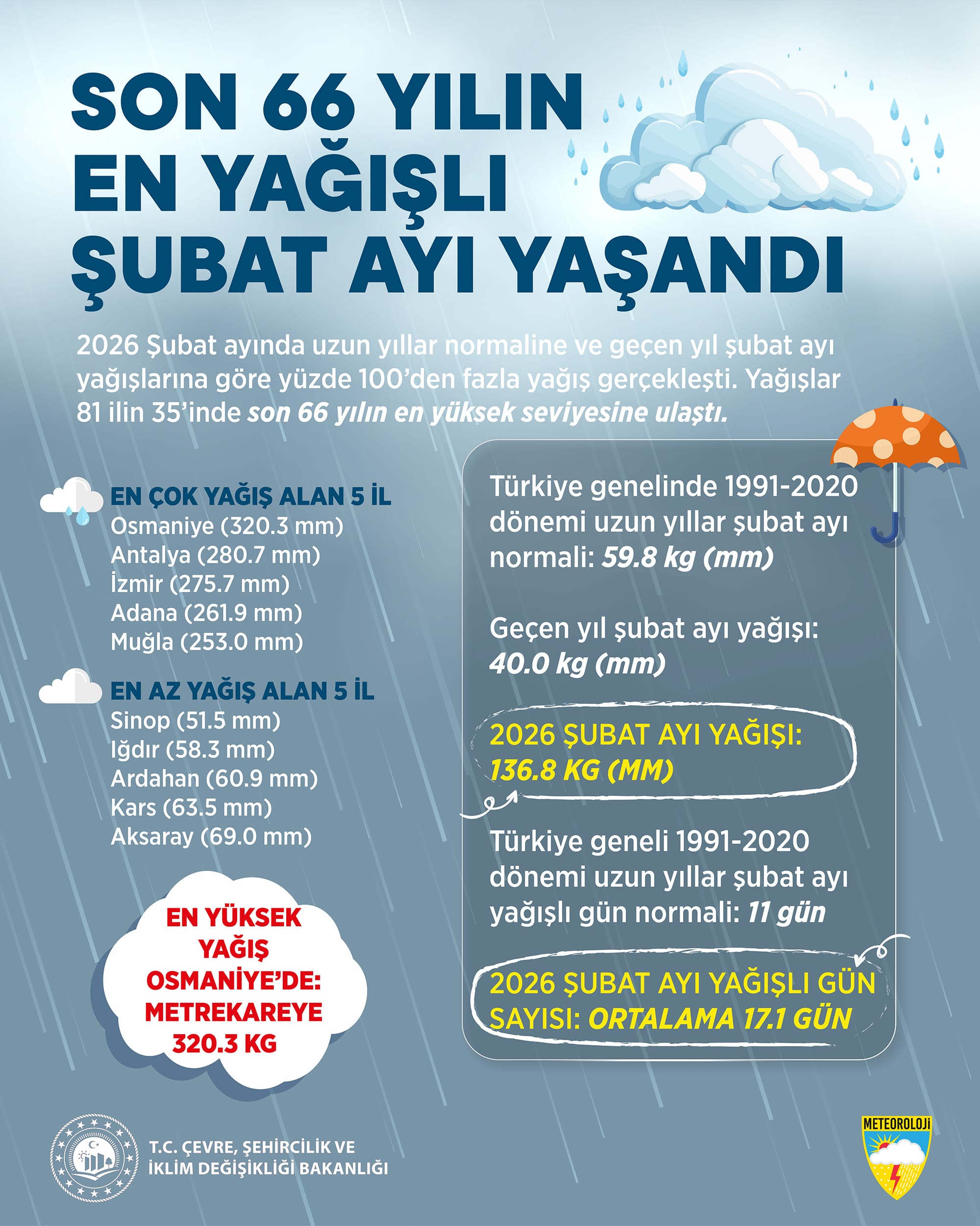 Şubat Yağışları 66 Yılın Zirvesine Çıktı