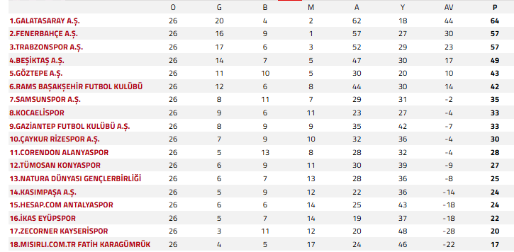 Süper Lig’de Zirve Yarışı Kızıştı, Düşme Hattı Karıştı