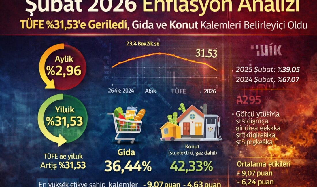 2026 enflasyon verileri yıllık ve aylık inceleme. Gıda ve konut