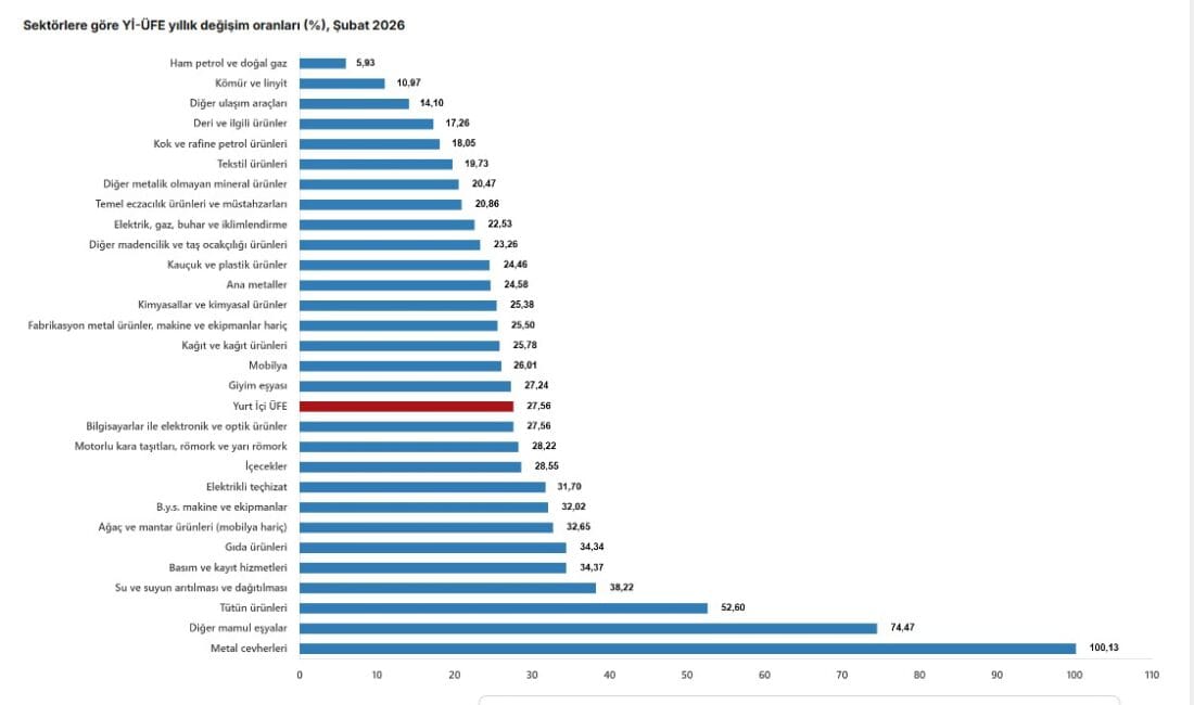 Şubat 2026 Yİ-ÜFE Yüzde 27,56 Arttı Şubat 2026 Yİ-ÜFE verileri açıklandı. Üretici fiyatları aylık %2,43, yıllık