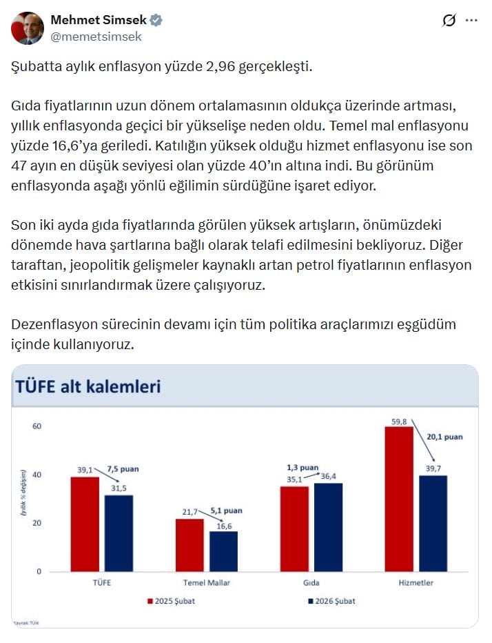 Hazine ve Maliye Bakanı Mehmet Şimşek, Şubat enflasyonunun yüzde 2,96