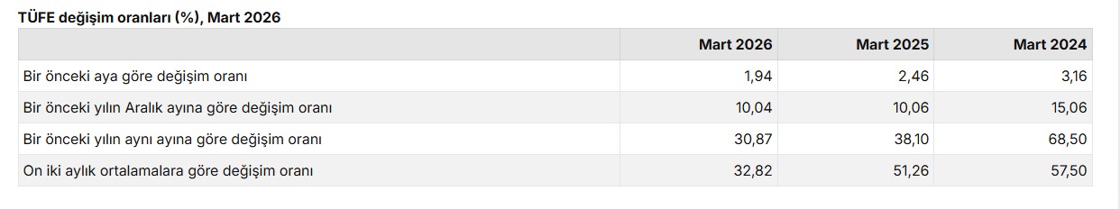 Mart2026 Enflasyon Oranları