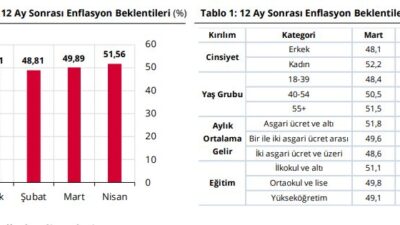 TCMB’nin Nisan 2026 verilerine göre hanehalkının enflasyon beklentisi yükseldi. Gıda