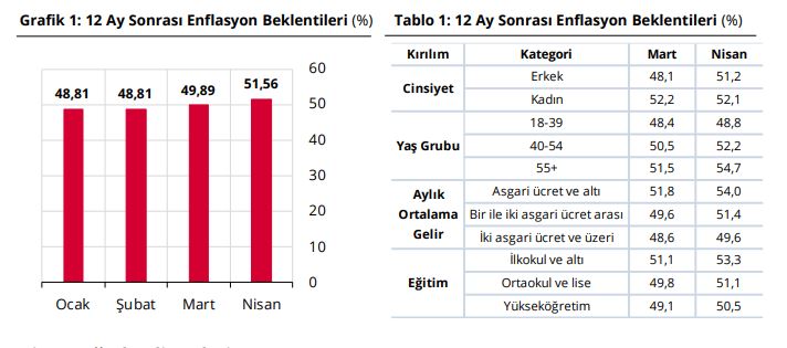 TCMB’nin Nisan 2026 verilerine göre hanehalkının enflasyon beklentisi yükseldi. Gıda