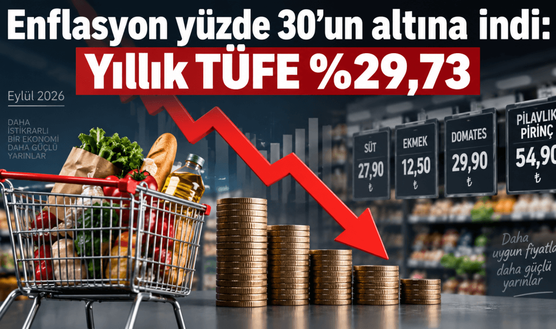 Enflasyon yüzde 29,73’e indi: Peki fiyatlardaki baskı gerçekten azalıyor mu? Eylül 2026’da yıllık enflasyon yüzde 29,73’e gerilese de aylık fiyat